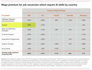 Lawyer AI Wage Premiums 2024