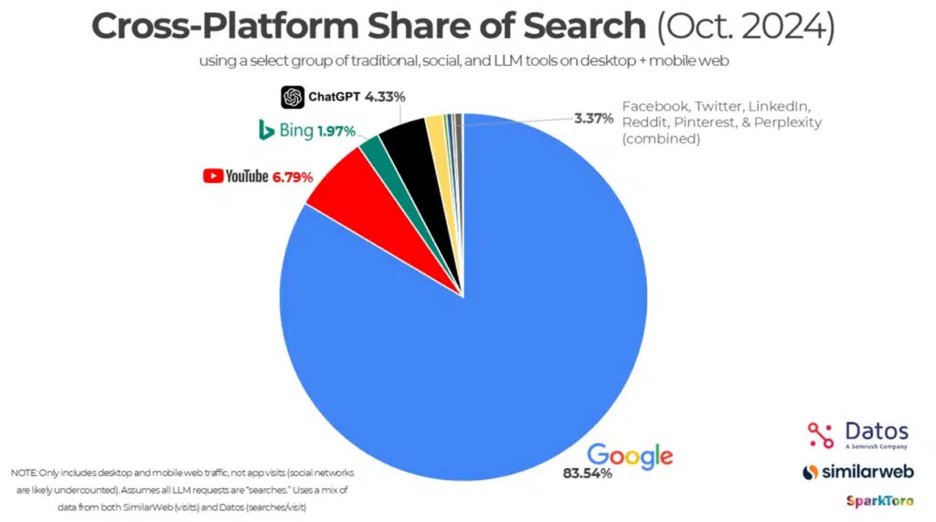 Google Market Share